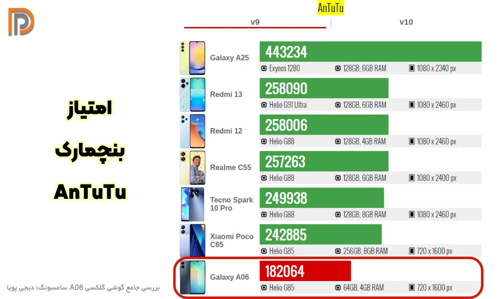 امتیاز گلکسی A06 در آنتوتو