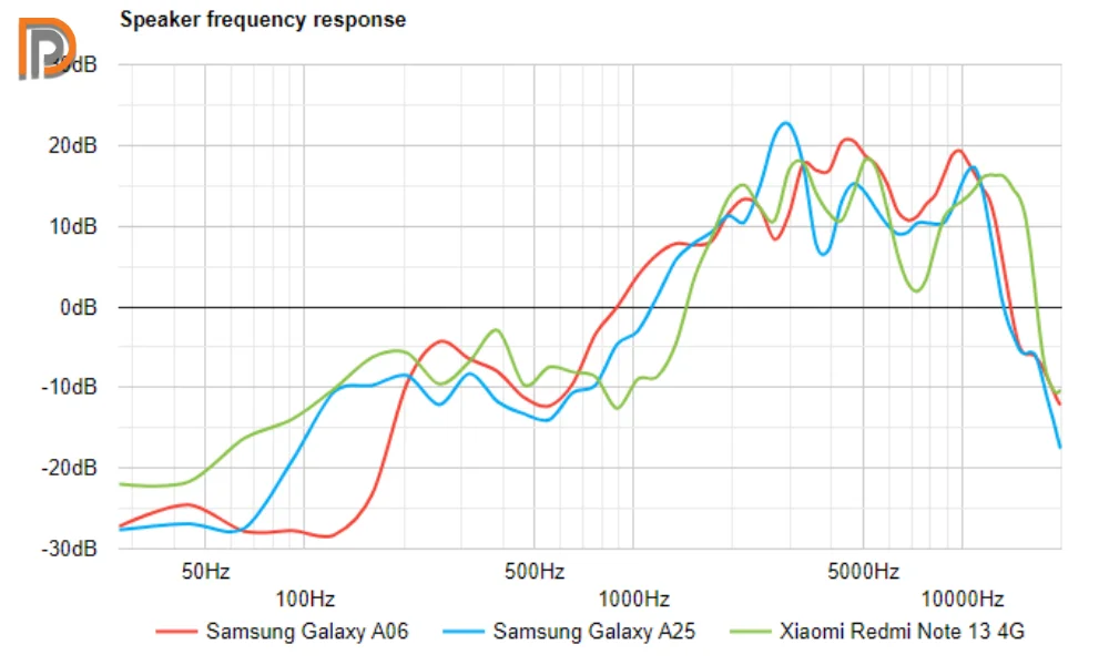 میزان فرکانس اسپیکرهای گوشی Samsung A06