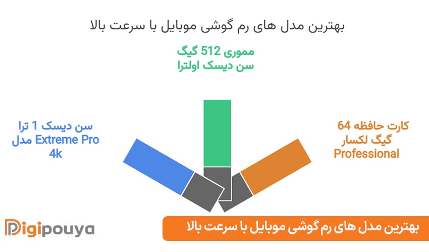 بهترین مدل های رم گوشی موبایل با سرعت بالا