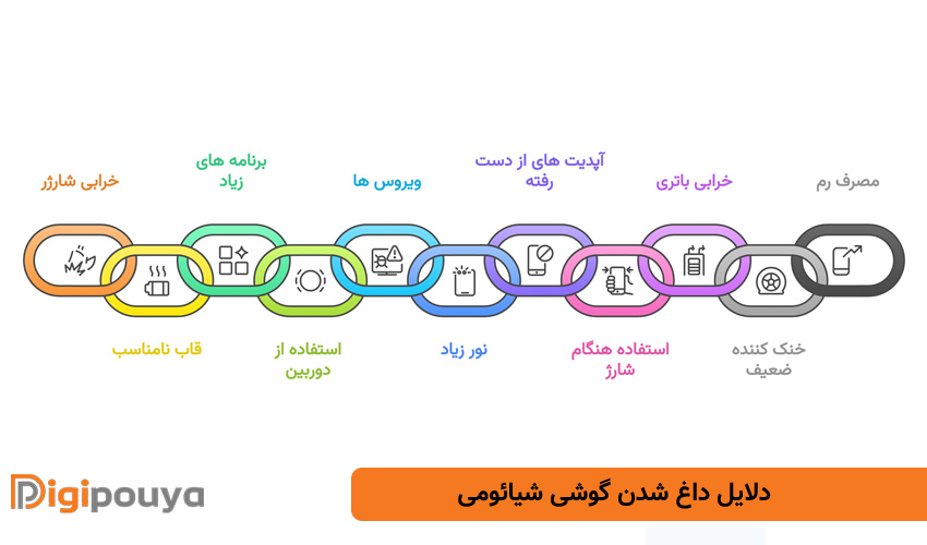 دلایل داغ شدن گوشی شیائومی چیست