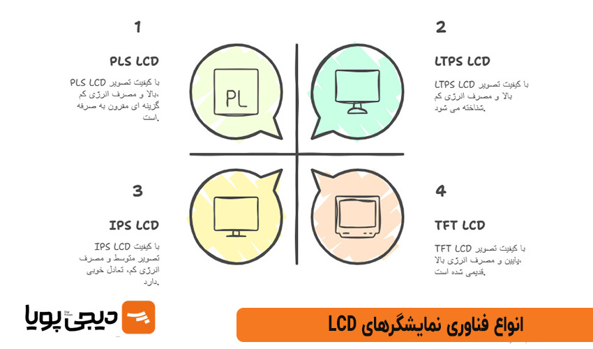 انواع فناوری نمایشگر lcd