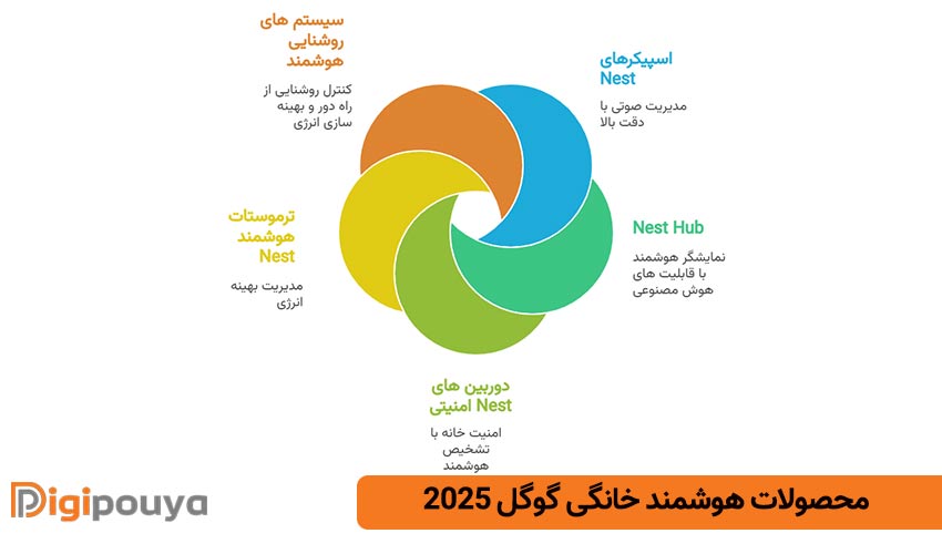 محصولات هوشمند خانگی گوگل 2025