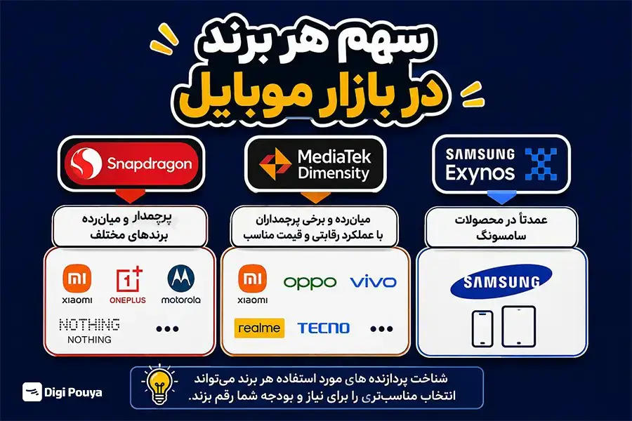 سهم هر برند در بازار موبایل