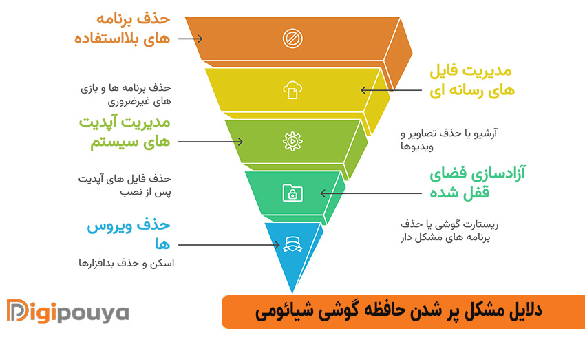 دلایل مشکل پر شدن حافظه گوشی شیائومی