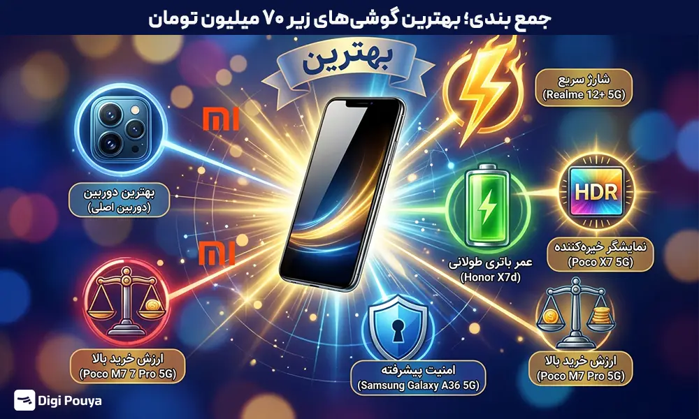 بهترین گوشی‌های زیر ۷۰ میلیون تومان