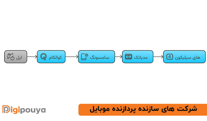 شرکت های سازنده پردازنده موبایل