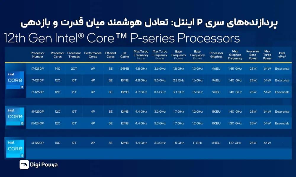 پردازنده‌های سری P اینتل قدرتمند با بازدهی بالا