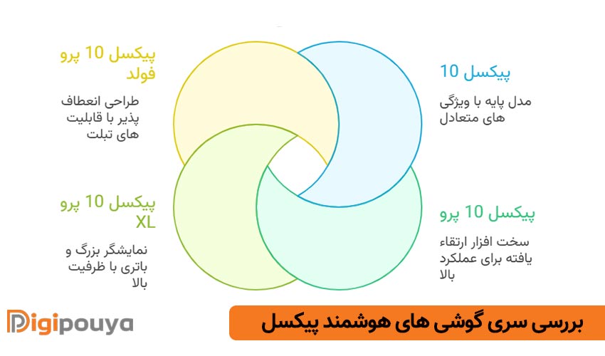 گوشی های هوشمند Pixel