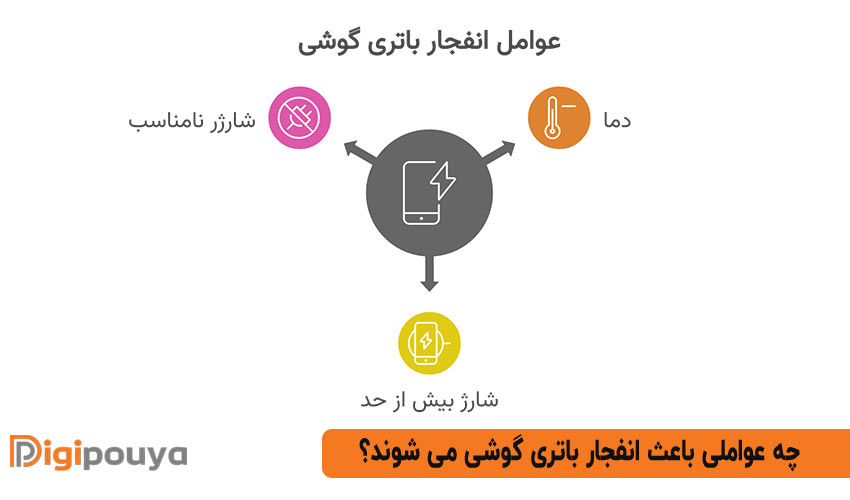 چه عواملی باعث انفجار باتری گوشی می شوند؟