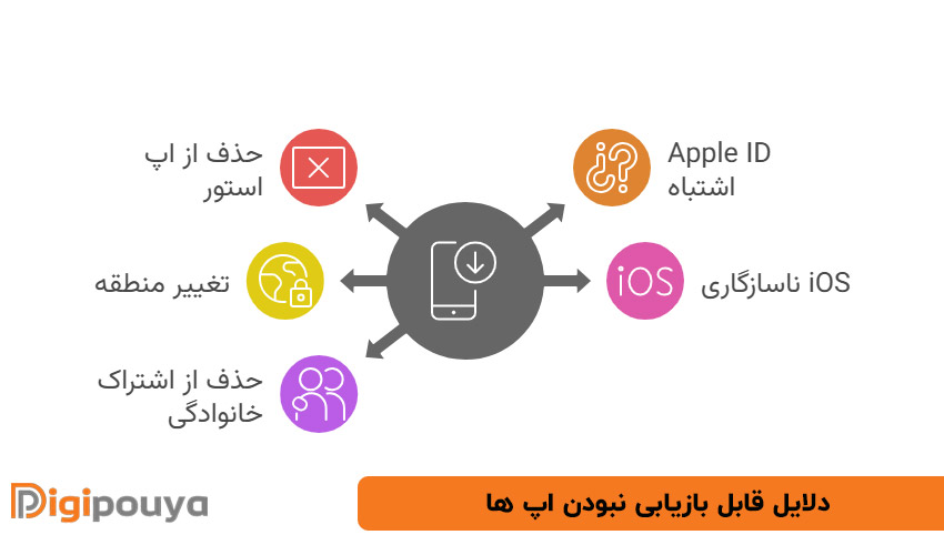 دلایل قابل بازیابی نبودن اپ ها