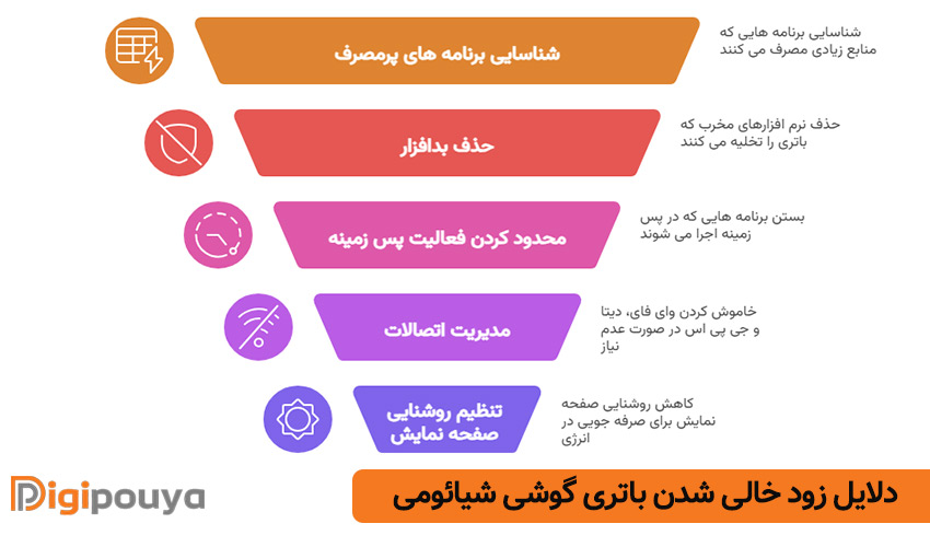 دلایل زود خالی شدن باتری گوشی شیائومی