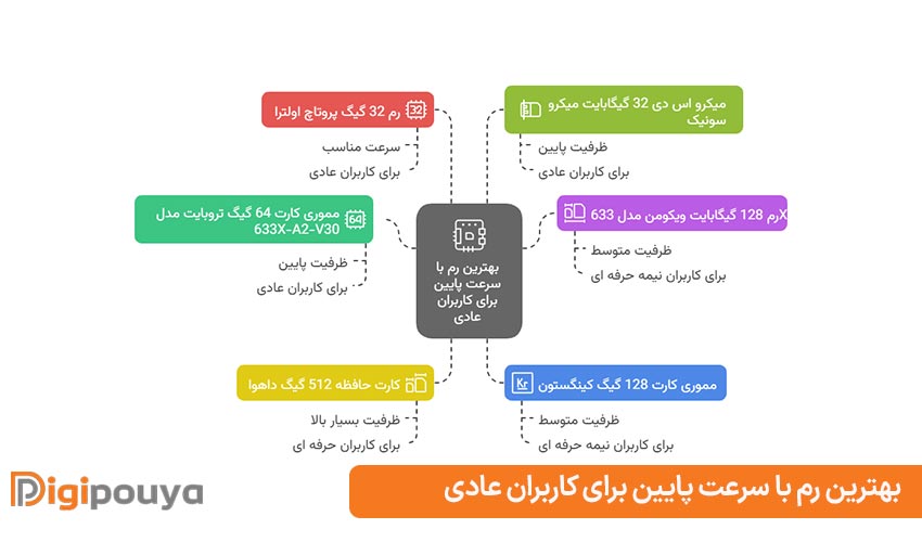 بهترین رم با سرعت پایین برای کاربران عادی