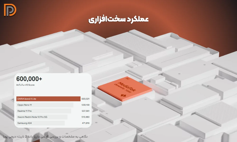 چیپست مدیاتک دایمنسیتی 7050