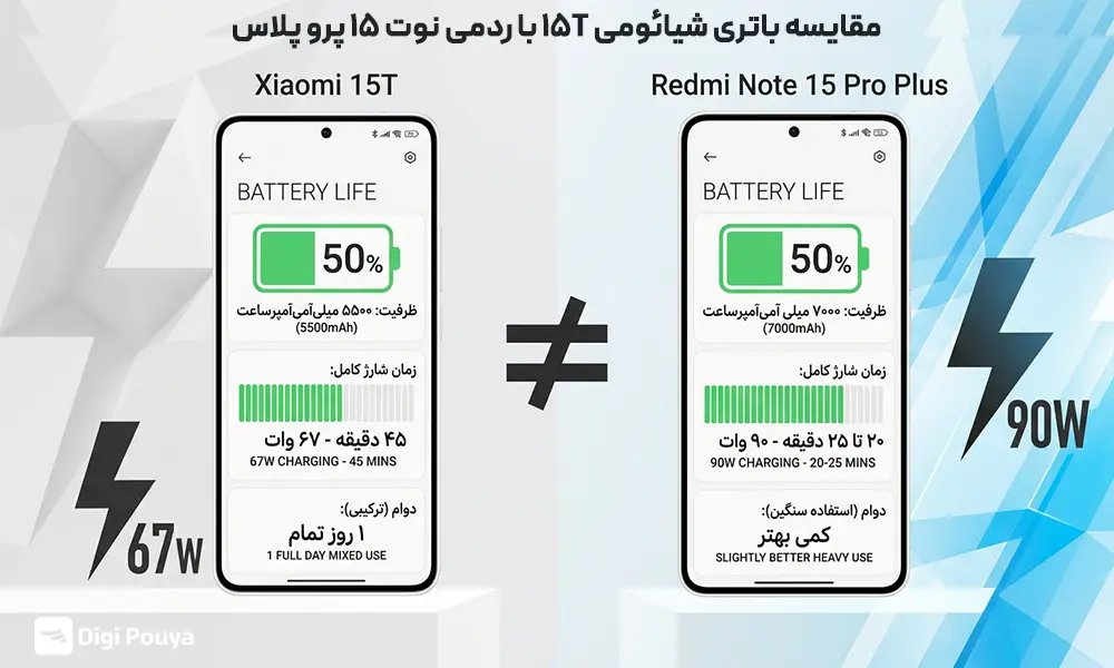 نمای مقایسه‌ای باتری شیائومی ۱۵T و ردمی نوت ۱۵ پرو پلاس با تمرکز بر ظرفیت و سرعت شارژ