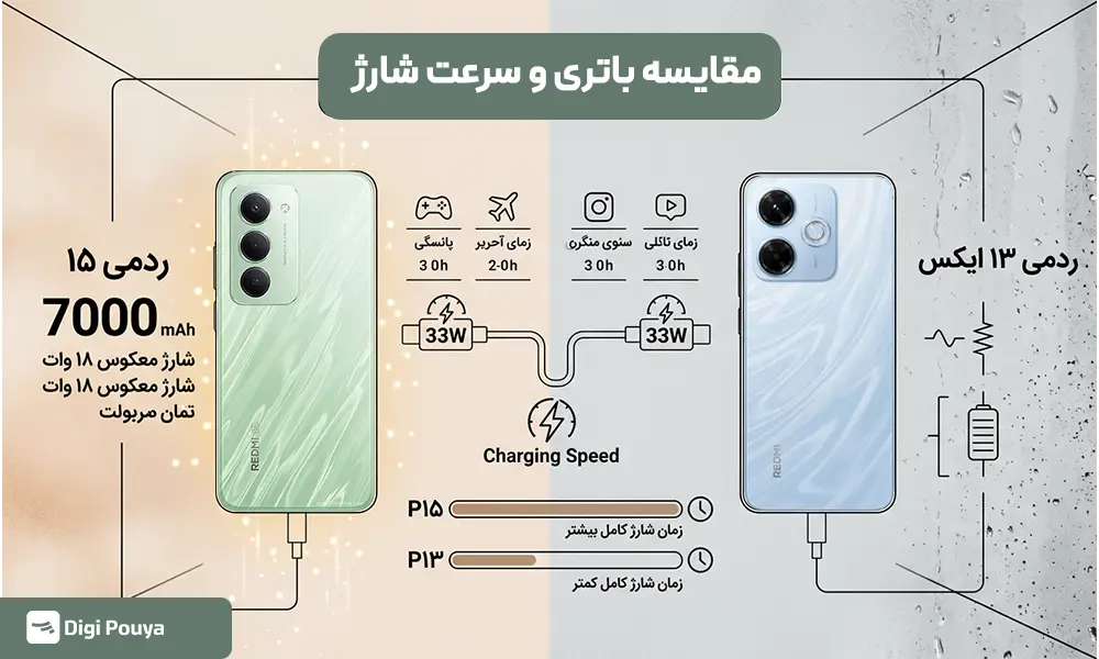 مقایسه باتری و سرعت شارژ  گوشی ردمی 13X با ردمی ۱۵