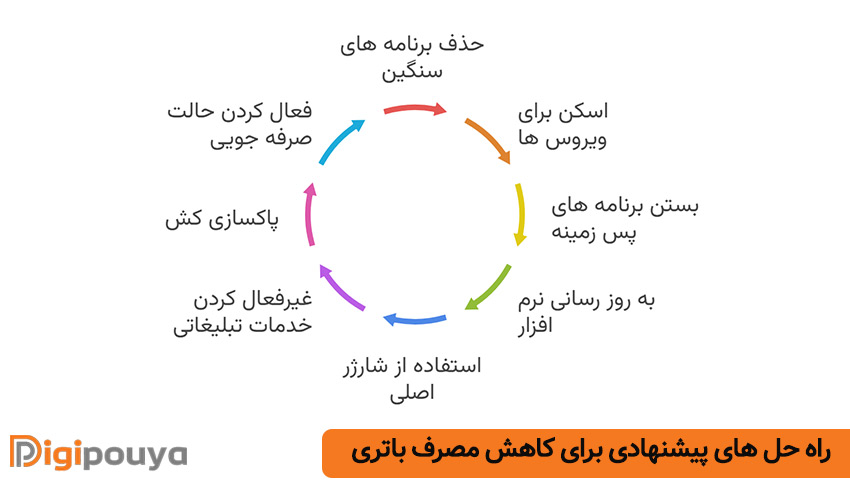 راه حل های پیشنهادی برای کاهش مصرف باتری
