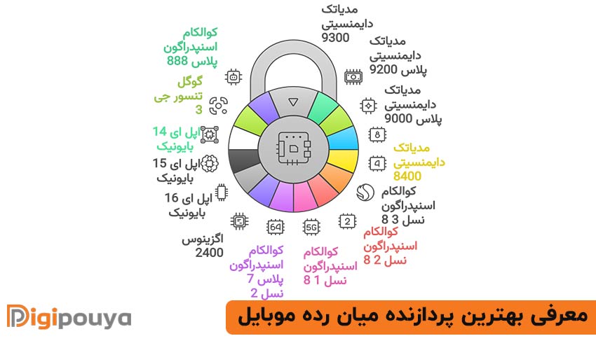 معرفی بهترین پردازنده میان رده موبایل
